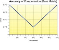 800x-_Page 101 – Accuracy of Compensation Graph